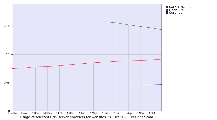 Historical trends in the usage of NetArt Group vs. OpenSRS vs. Curanet