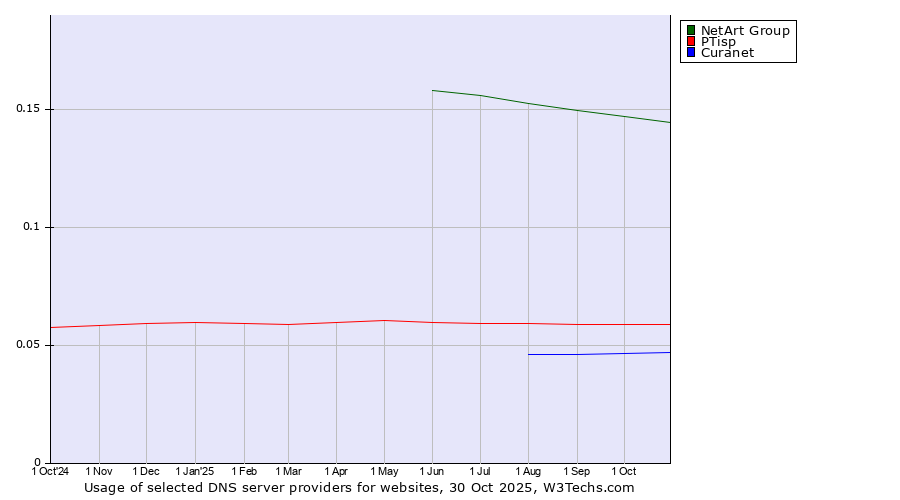 Historical trends in the usage of NetArt Group vs. PTisp vs. Curanet