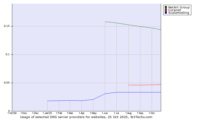 Historical trends in the usage of NetArt Group vs. Curanet vs. ScalaHosting