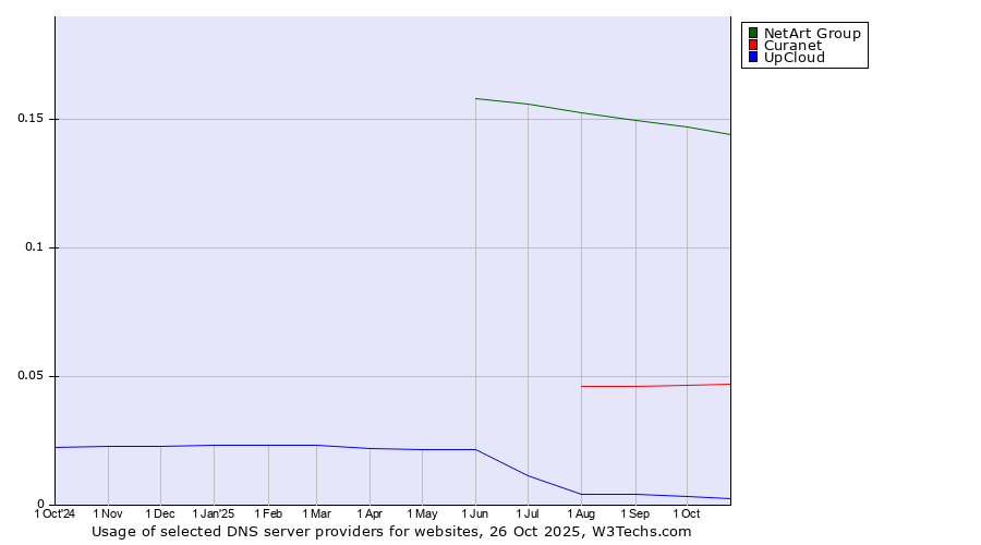 Historical trends in the usage of NetArt Group vs. Curanet vs. UpCloud