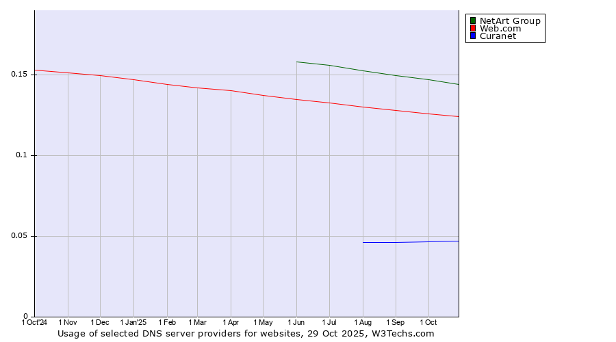 Historical trends in the usage of NetArt Group vs. Web.com vs. Curanet