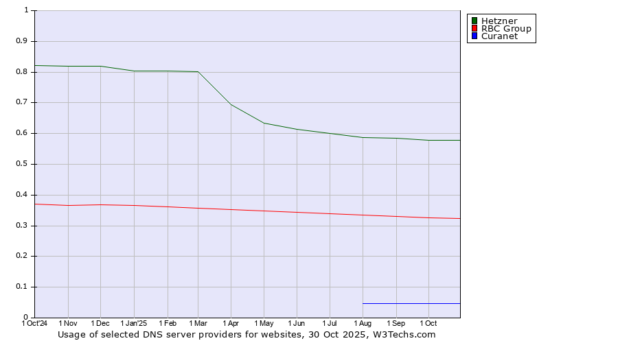 Historical trends in the usage of Hetzner vs. RBC Group vs. Curanet