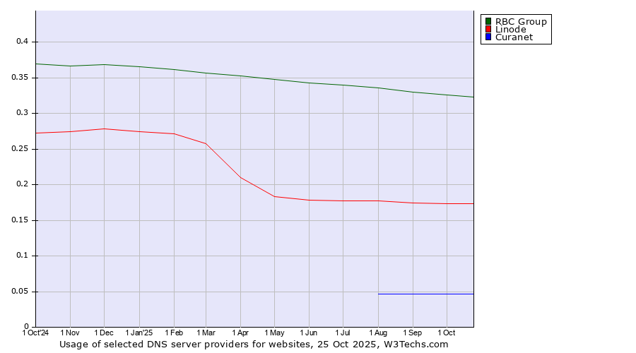Historical trends in the usage of RBC Group vs. Linode vs. Curanet