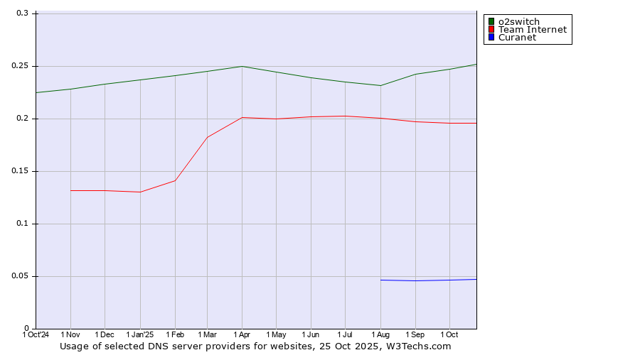 Historical trends in the usage of o2switch vs. Team Internet vs. Curanet