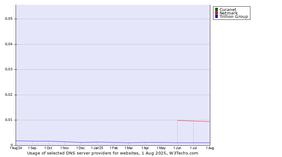 Historical trends in the usage of Curanet vs. Netmark vs. Trillion Group