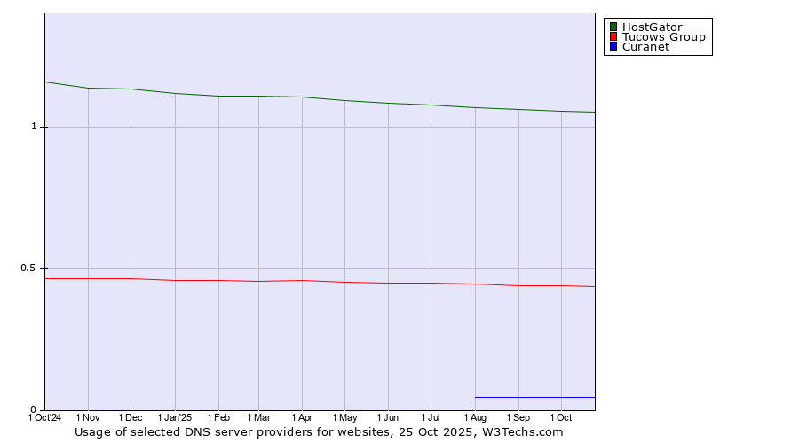 Historical trends in the usage of HostGator vs. Tucows Group vs. Curanet