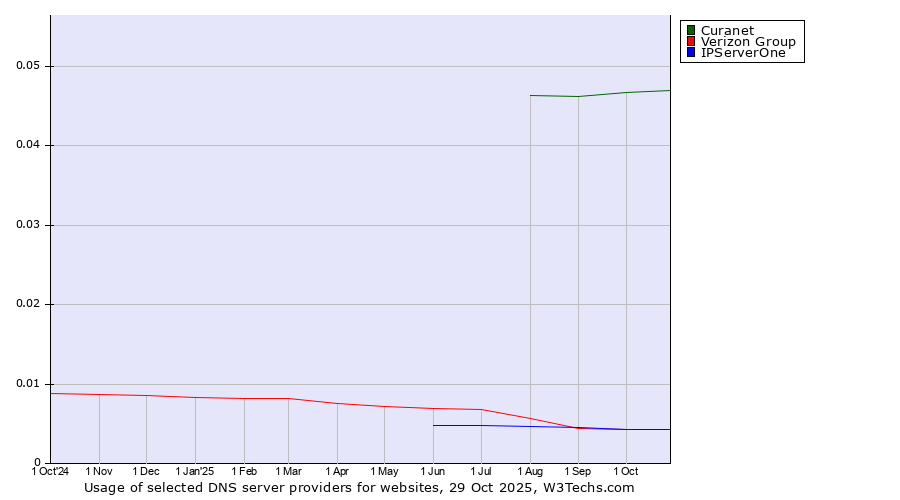 Historical trends in the usage of Curanet vs. Verizon Group vs. IPServerOne