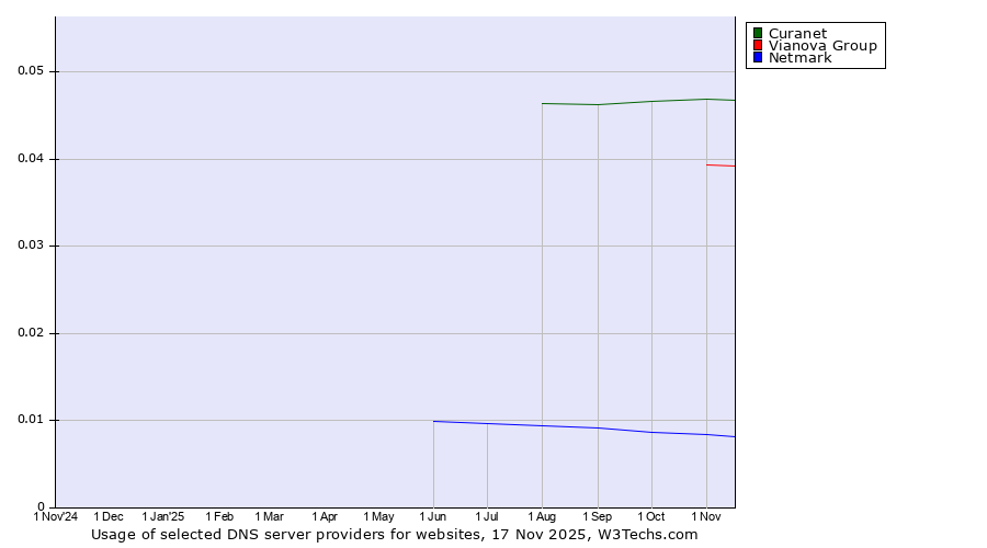Historical trends in the usage of Curanet vs. Vianova Group vs. Netmark