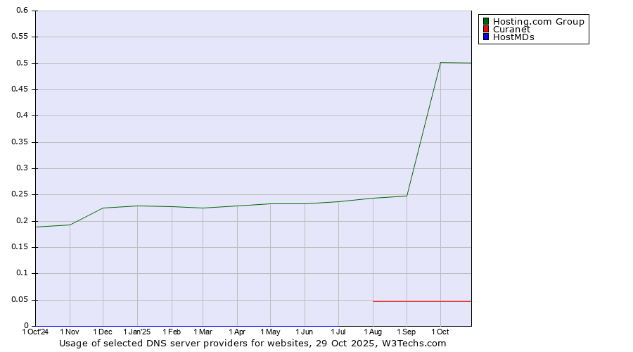 Historical trends in the usage of Hosting.com Group vs. Curanet vs. HostMDs
