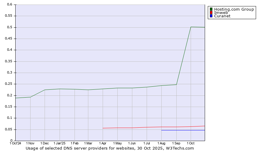 Historical trends in the usage of Hosting.com Group vs. Imweb vs. Curanet