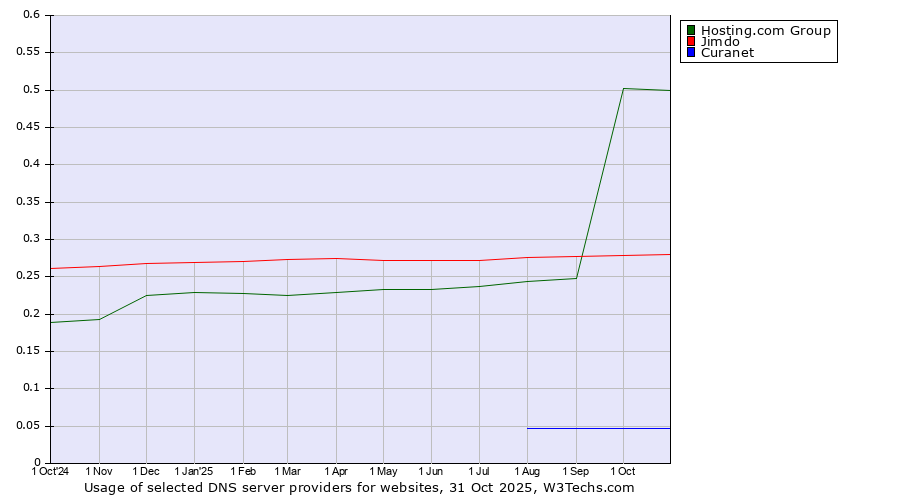Historical trends in the usage of Hosting.com Group vs. Jimdo vs. Curanet