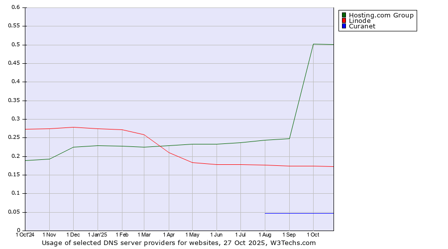 Historical trends in the usage of Hosting.com Group vs. Linode vs. Curanet