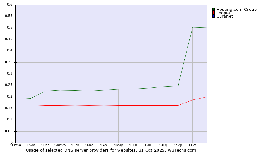 Historical trends in the usage of Hosting.com Group vs. Loopia vs. Curanet