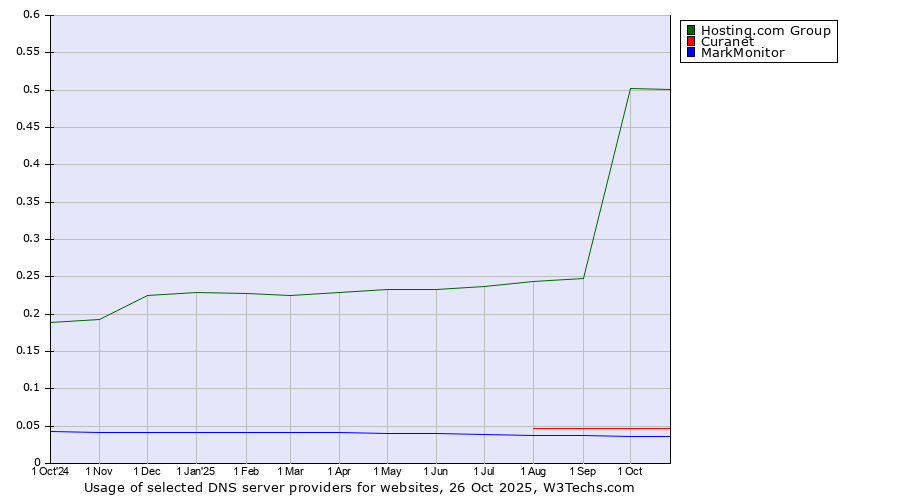 Historical trends in the usage of Hosting.com Group vs. Curanet vs. MarkMonitor