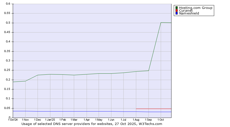 Historical trends in the usage of Hosting.com Group vs. Curanet vs. Nameshield