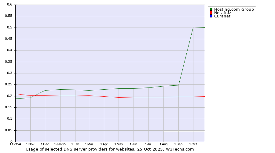 Historical trends in the usage of Hosting.com Group vs. Netafraz vs. Curanet