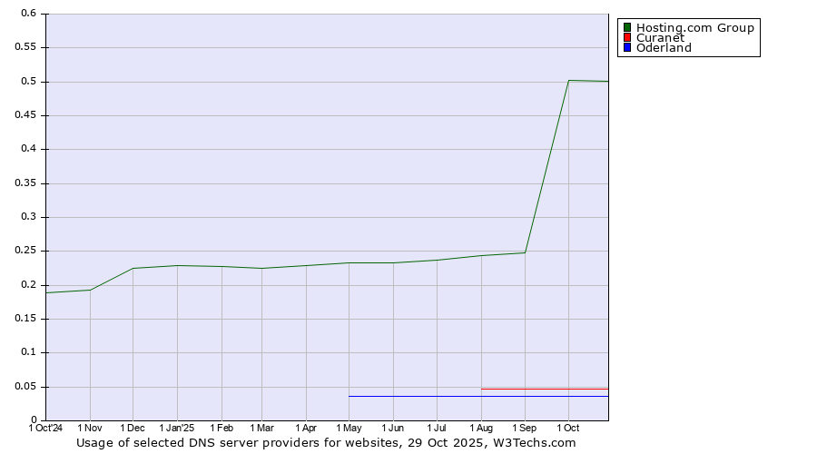 Historical trends in the usage of Hosting.com Group vs. Curanet vs. Oderland