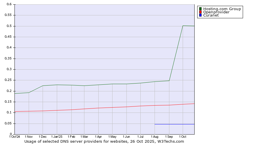 Historical trends in the usage of Hosting.com Group vs. Openprovider vs. Curanet