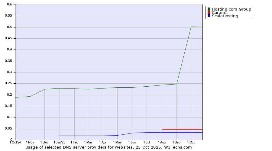 Historical trends in the usage of Hosting.com Group vs. Curanet vs. ScalaHosting
