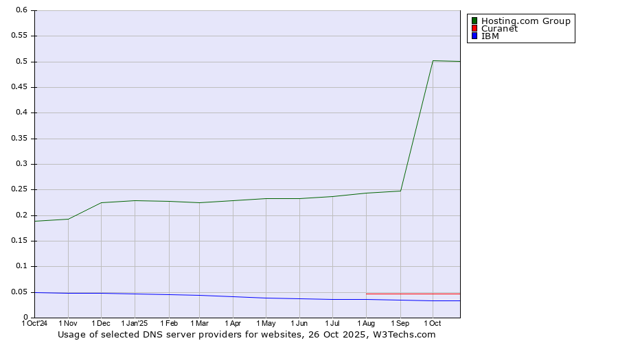 Historical trends in the usage of Hosting.com Group vs. Curanet vs. IBM