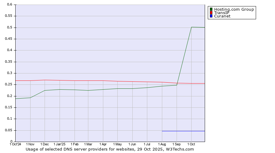 Historical trends in the usage of Hosting.com Group vs. TransIP vs. Curanet