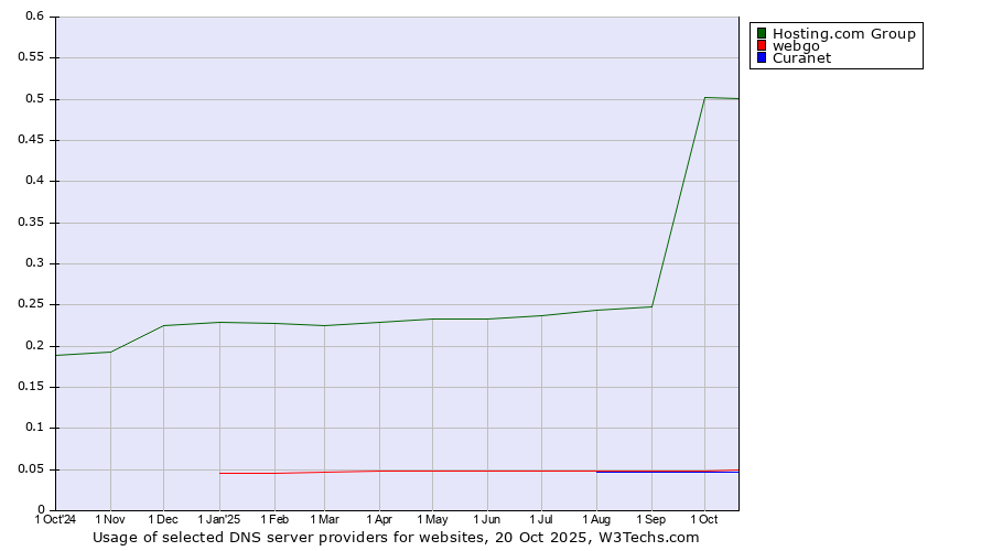 Historical trends in the usage of Hosting.com Group vs. webgo vs. Curanet
