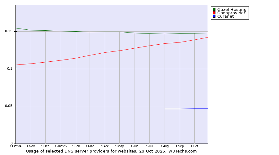 Historical trends in the usage of Güzel Hosting vs. Openprovider vs. Curanet