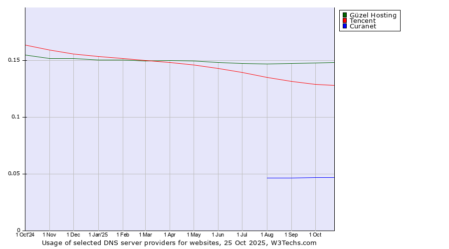 Historical trends in the usage of Güzel Hosting vs. Tencent vs. Curanet