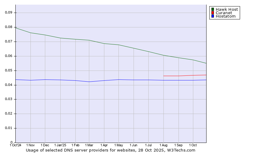 Historical trends in the usage of Hawk Host vs. Curanet vs. Hostatom