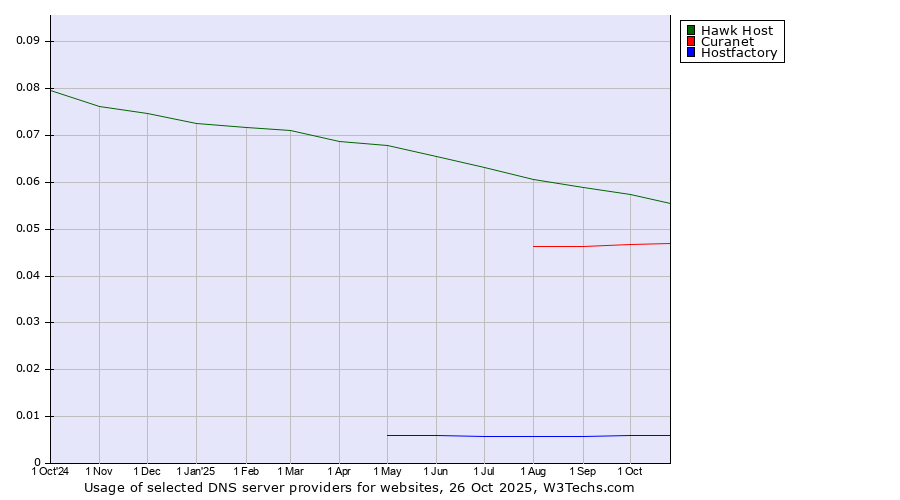 Historical trends in the usage of Hawk Host vs. Curanet vs. Hostfactory