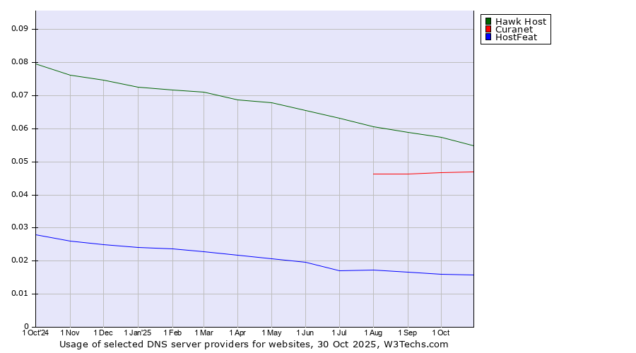 Historical trends in the usage of Hawk Host vs. Curanet vs. HostFeat
