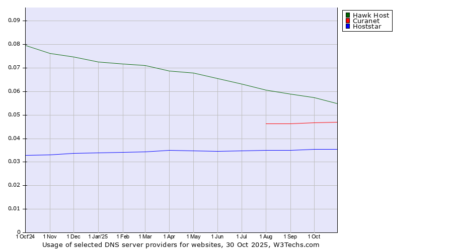 Historical trends in the usage of Hawk Host vs. Curanet vs. Hoststar