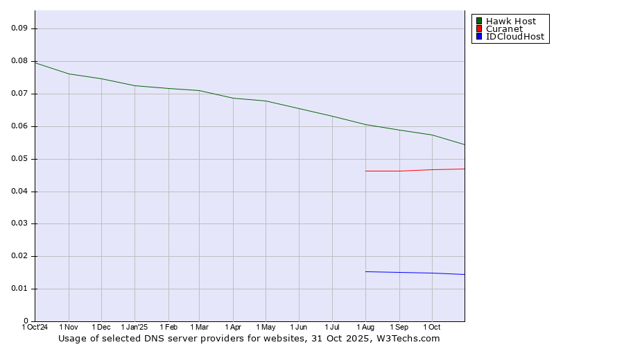 Historical trends in the usage of Hawk Host vs. Curanet vs. IDCloudHost