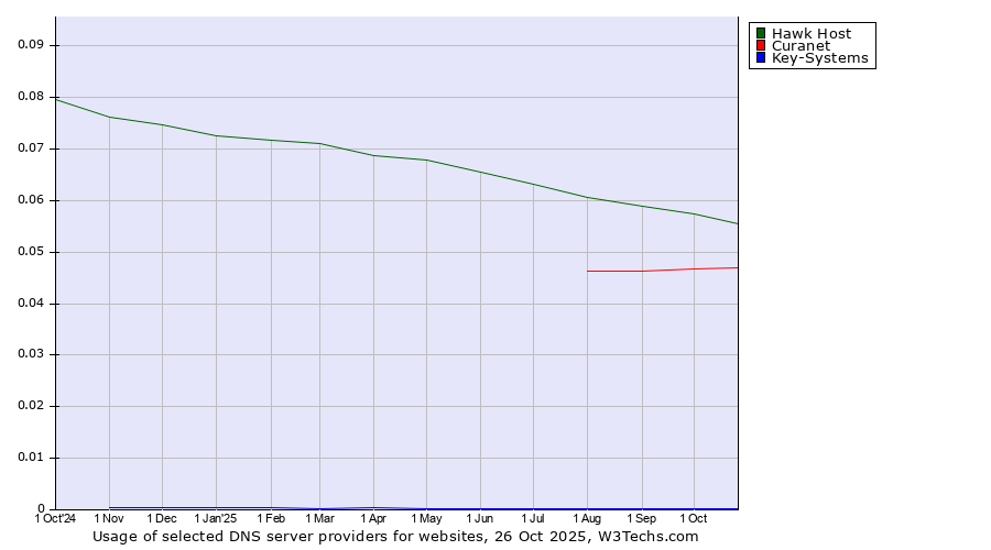 Historical trends in the usage of Hawk Host vs. Curanet vs. Key-Systems