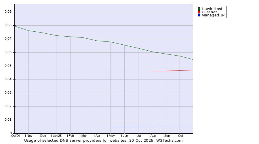 Historical trends in the usage of Hawk Host vs. Curanet vs. Managed IP