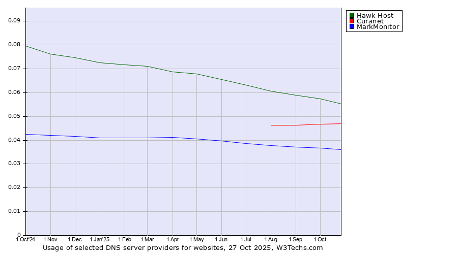 Historical trends in the usage of Hawk Host vs. Curanet vs. MarkMonitor