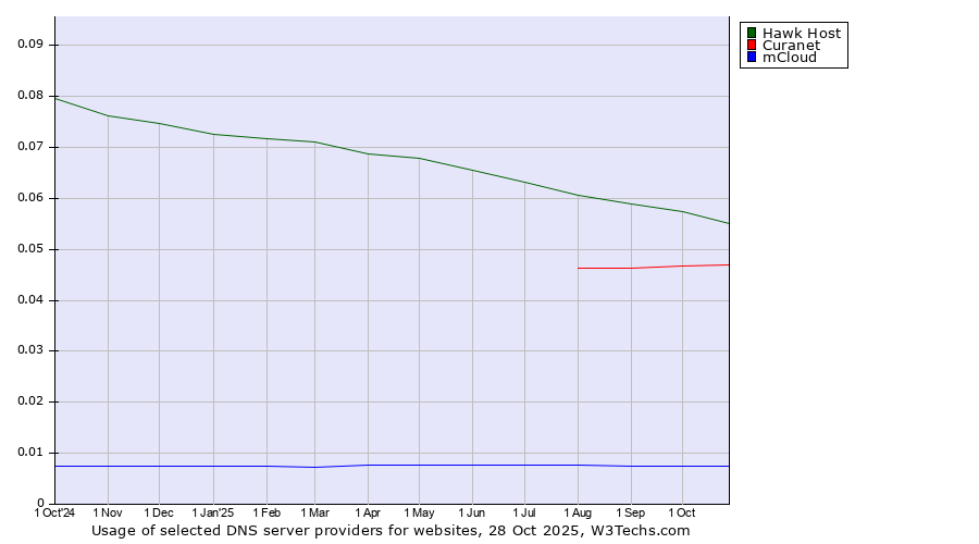 Historical trends in the usage of Hawk Host vs. Curanet vs. mCloud
