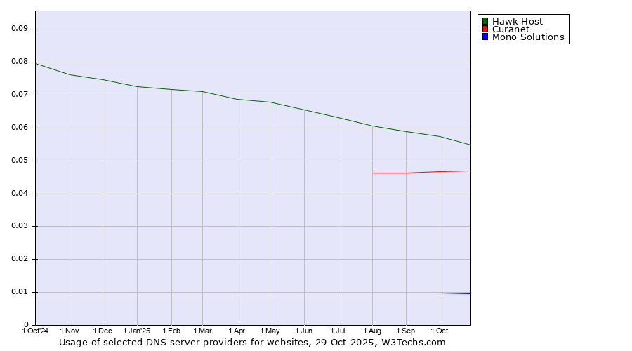 Historical trends in the usage of Hawk Host vs. Curanet vs. Mono Solutions