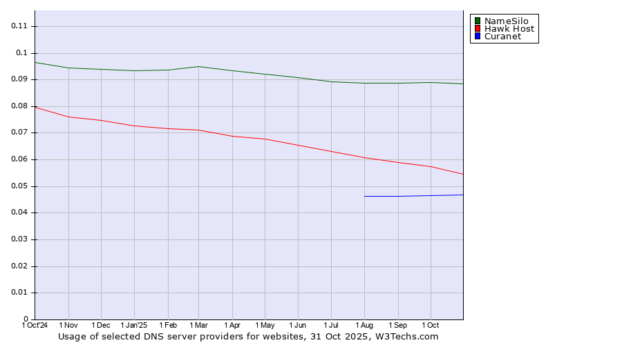 Historical trends in the usage of NameSilo vs. Hawk Host vs. Curanet