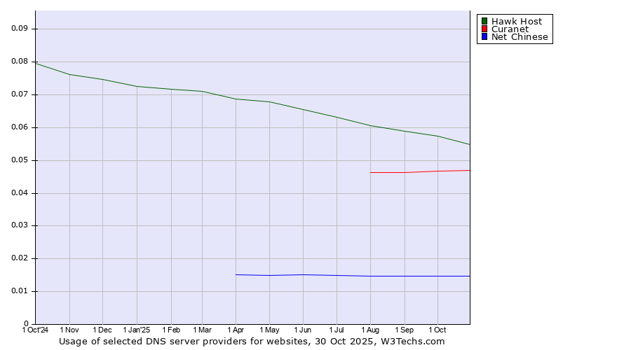 Historical trends in the usage of Hawk Host vs. Curanet vs. Net Chinese