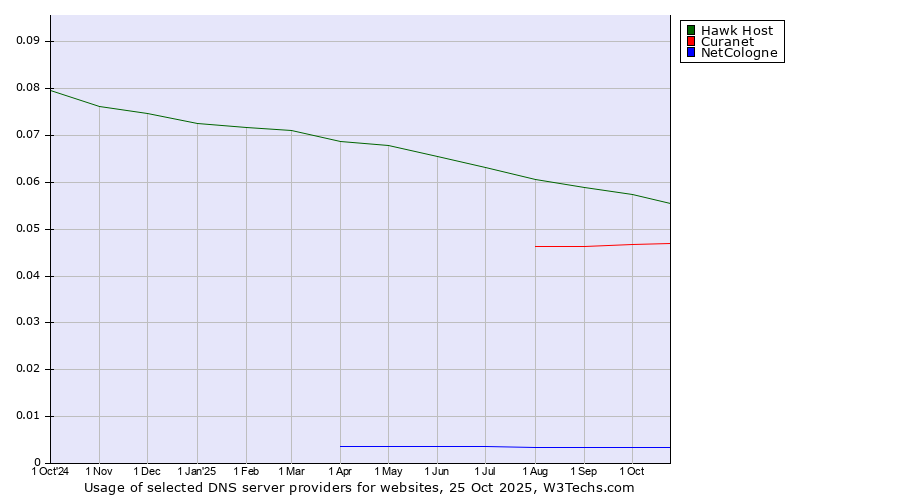 Historical trends in the usage of Hawk Host vs. Curanet vs. NetCologne