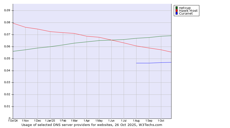 Historical trends in the usage of netcup vs. Hawk Host vs. Curanet