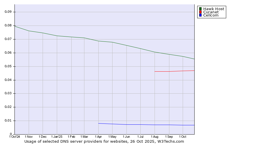Historical trends in the usage of Hawk Host vs. Curanet vs. Cellcom