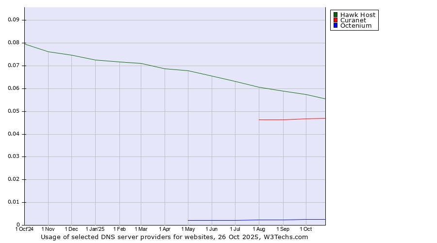 Historical trends in the usage of Hawk Host vs. Curanet vs. Octenium