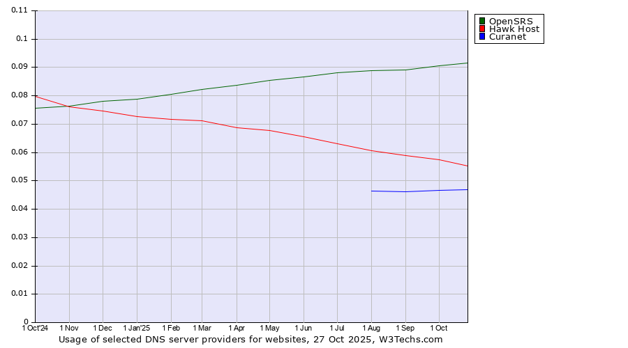 Historical trends in the usage of OpenSRS vs. Hawk Host vs. Curanet