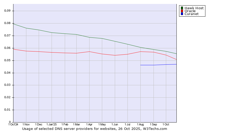 Historical trends in the usage of Hawk Host vs. Oracle vs. Curanet