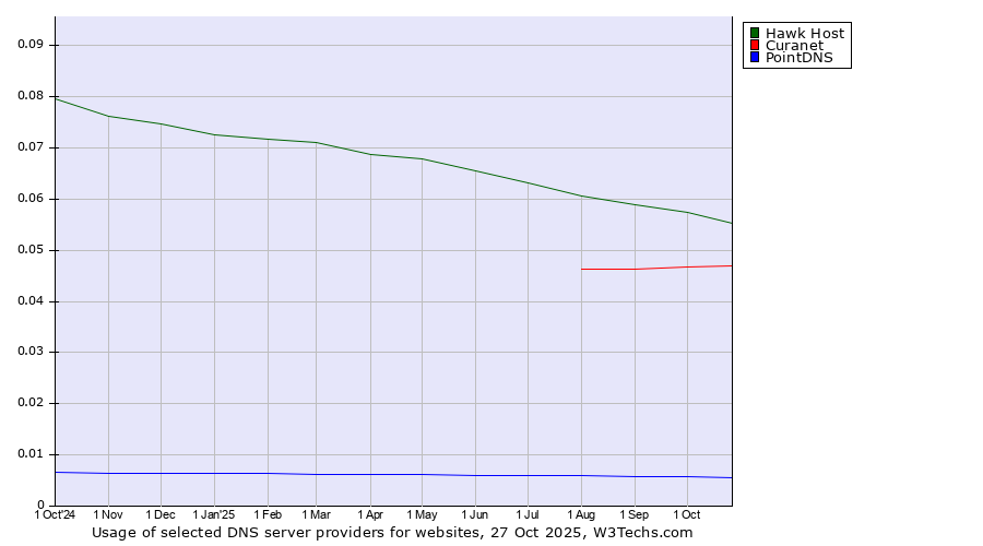 Historical trends in the usage of Hawk Host vs. Curanet vs. PointDNS