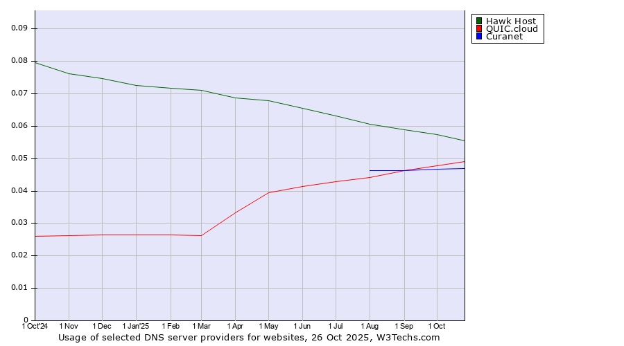 Historical trends in the usage of Hawk Host vs. QUIC.cloud vs. Curanet