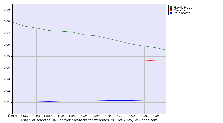 Historical trends in the usage of Hawk Host vs. Curanet vs. Raidboxes