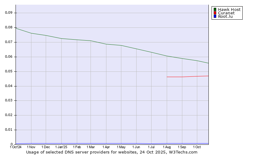 Historical trends in the usage of Hawk Host vs. Curanet vs. Root.lu